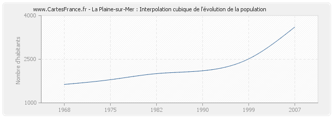 La Plaine-sur-Mer : Interpolation cubique de l'évolution de la population